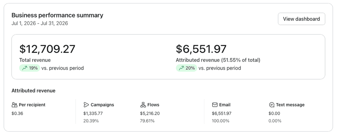 Total revenue $12,709.27, up 19%