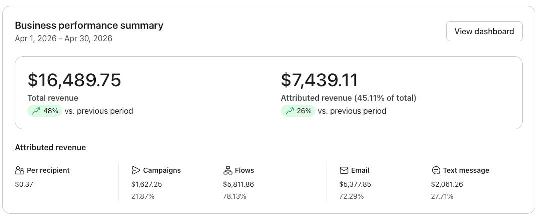 Total revenue $16,489.75, up 48%