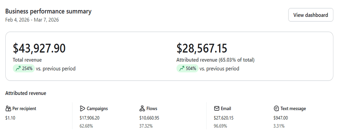 Total revenue $43,927.90, up 254%