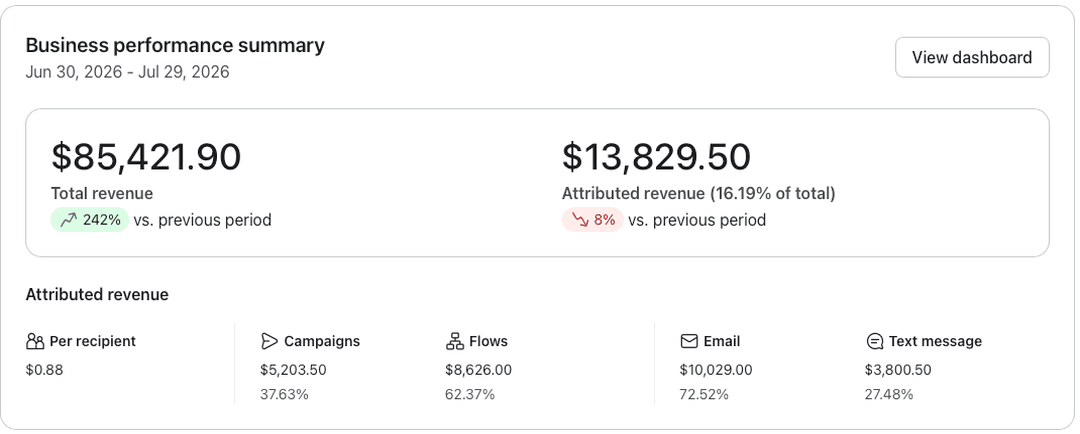 Total revenue $85,421.90, up 242%
